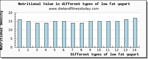 low fat yogurt nutritional value per 100g